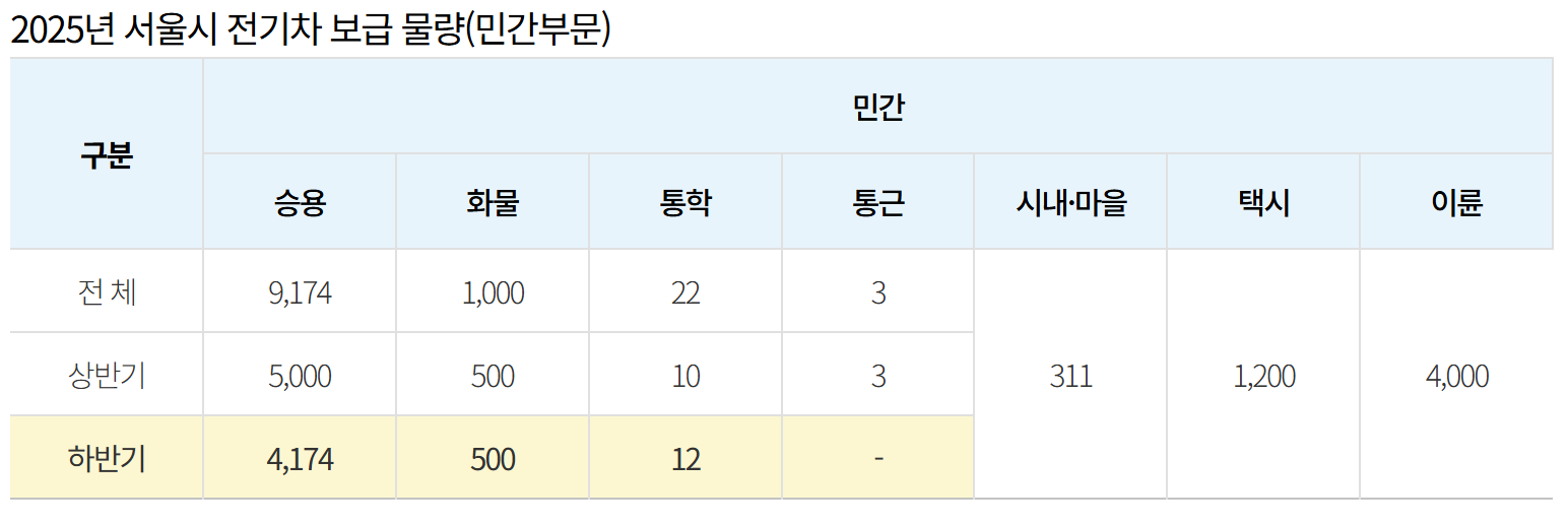 2025년 서울시 전기차 보급 물량 표